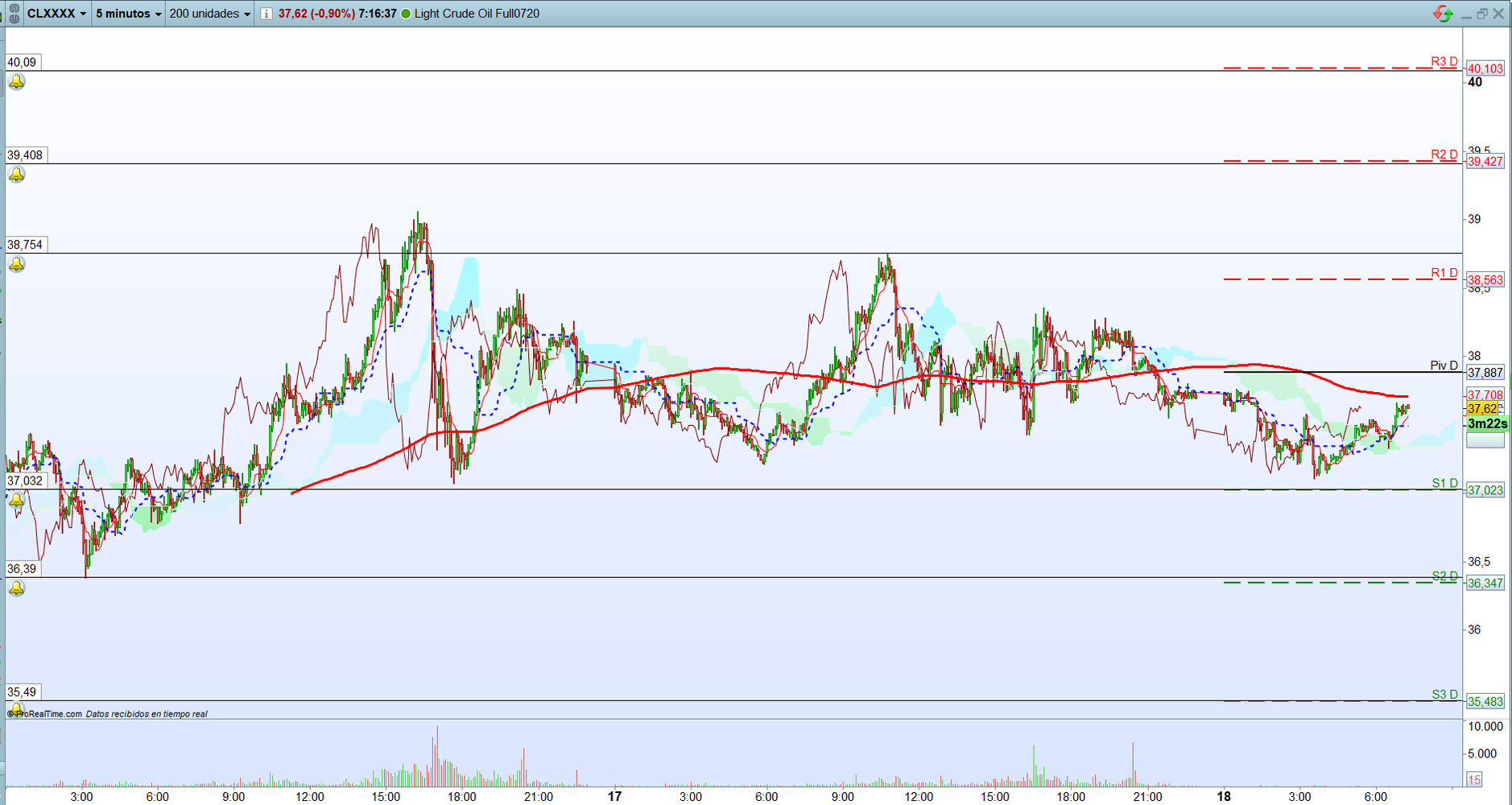 Oro. Análisis técnico corto plazo operativa scalping