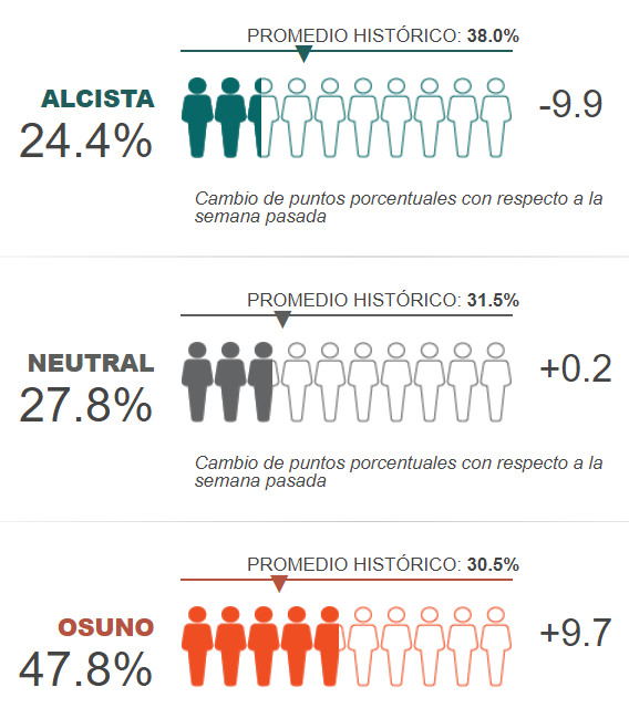 AAII. Resultado semanal de la encuesta de la asociación