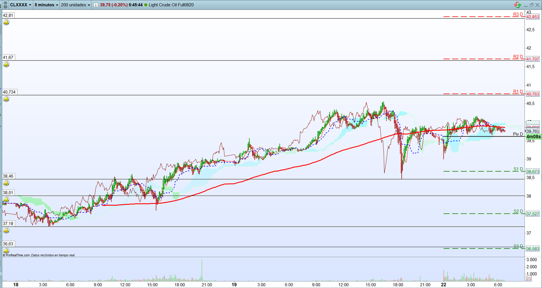 Petróleo. Análisis operativa de corto plazo. Scalping