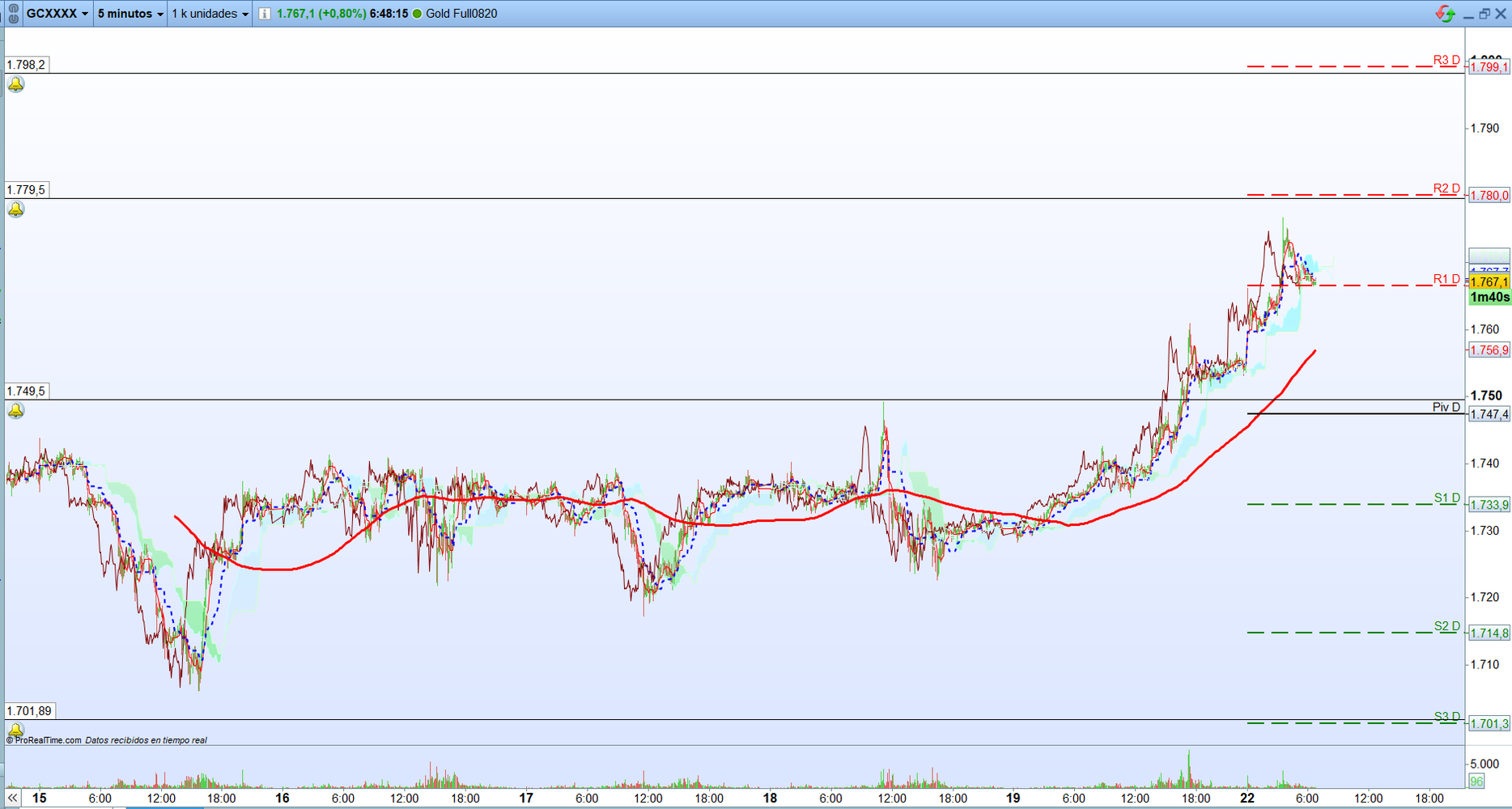 Oro. Análisis operativa de corto plazo. Scalping