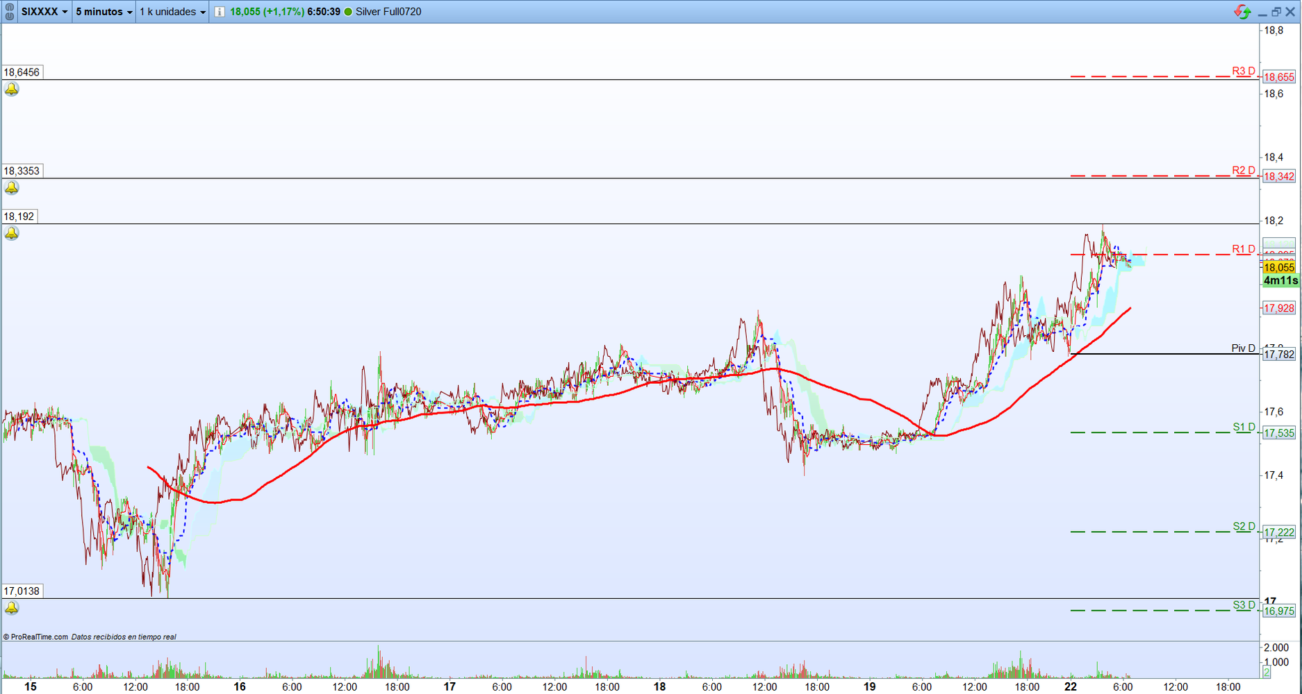 Plata. Análisis operativa de corto plazo. Scalping