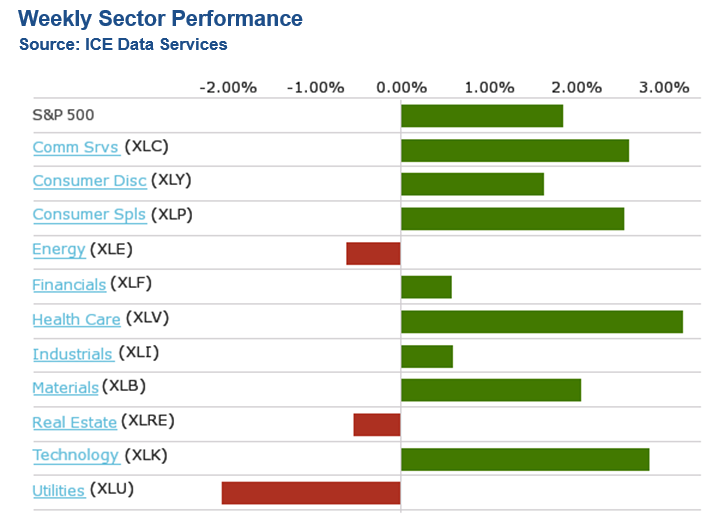 SP500: Evolución semanal de los sectores