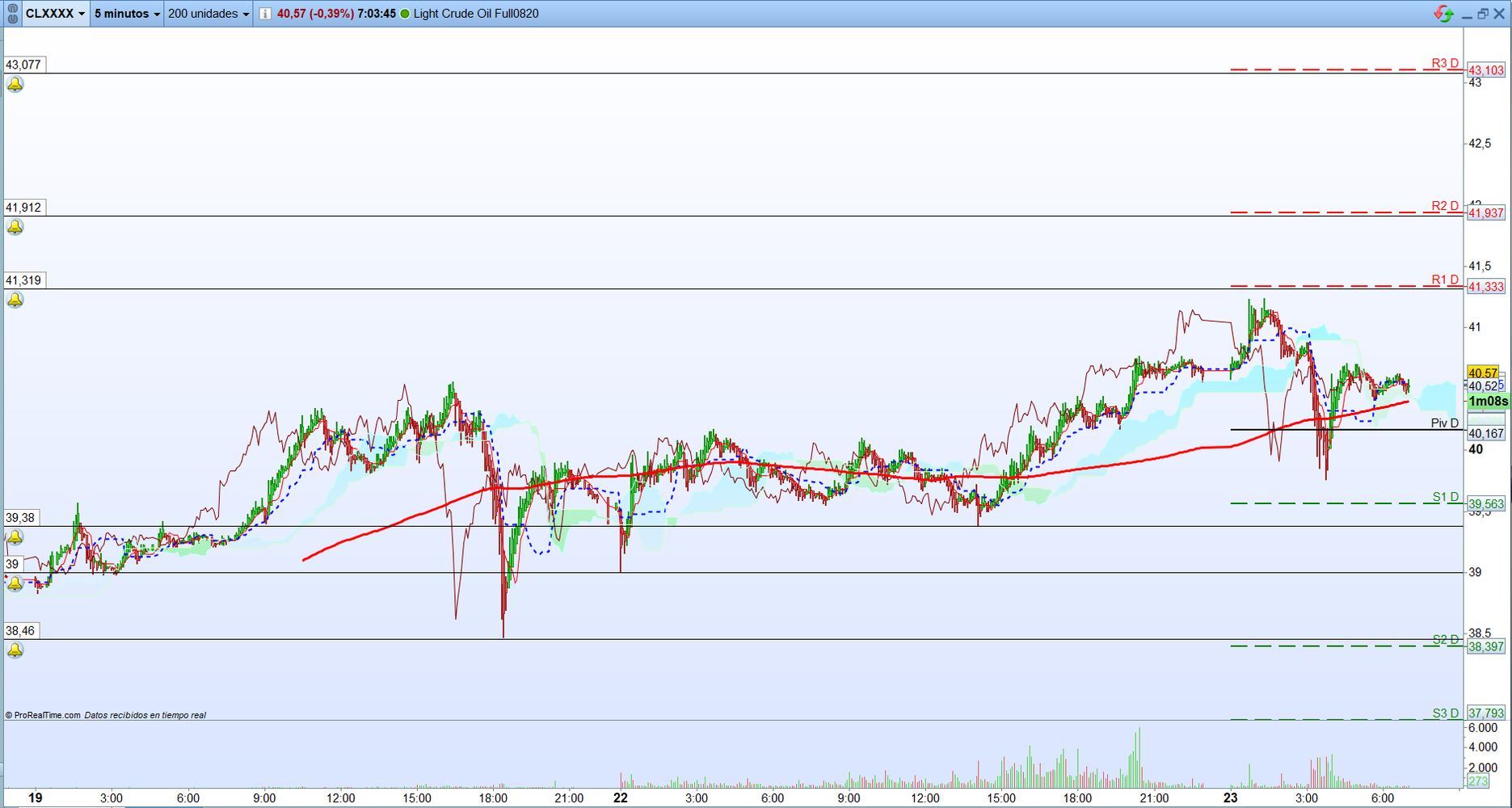 Petróleo. Análisis operatica de corto plazo. Scalping