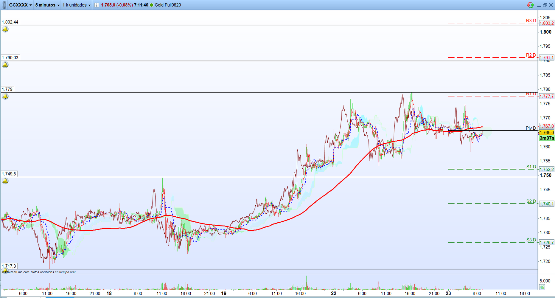 Oro. Análisis operatica de corto plazo. Scalping