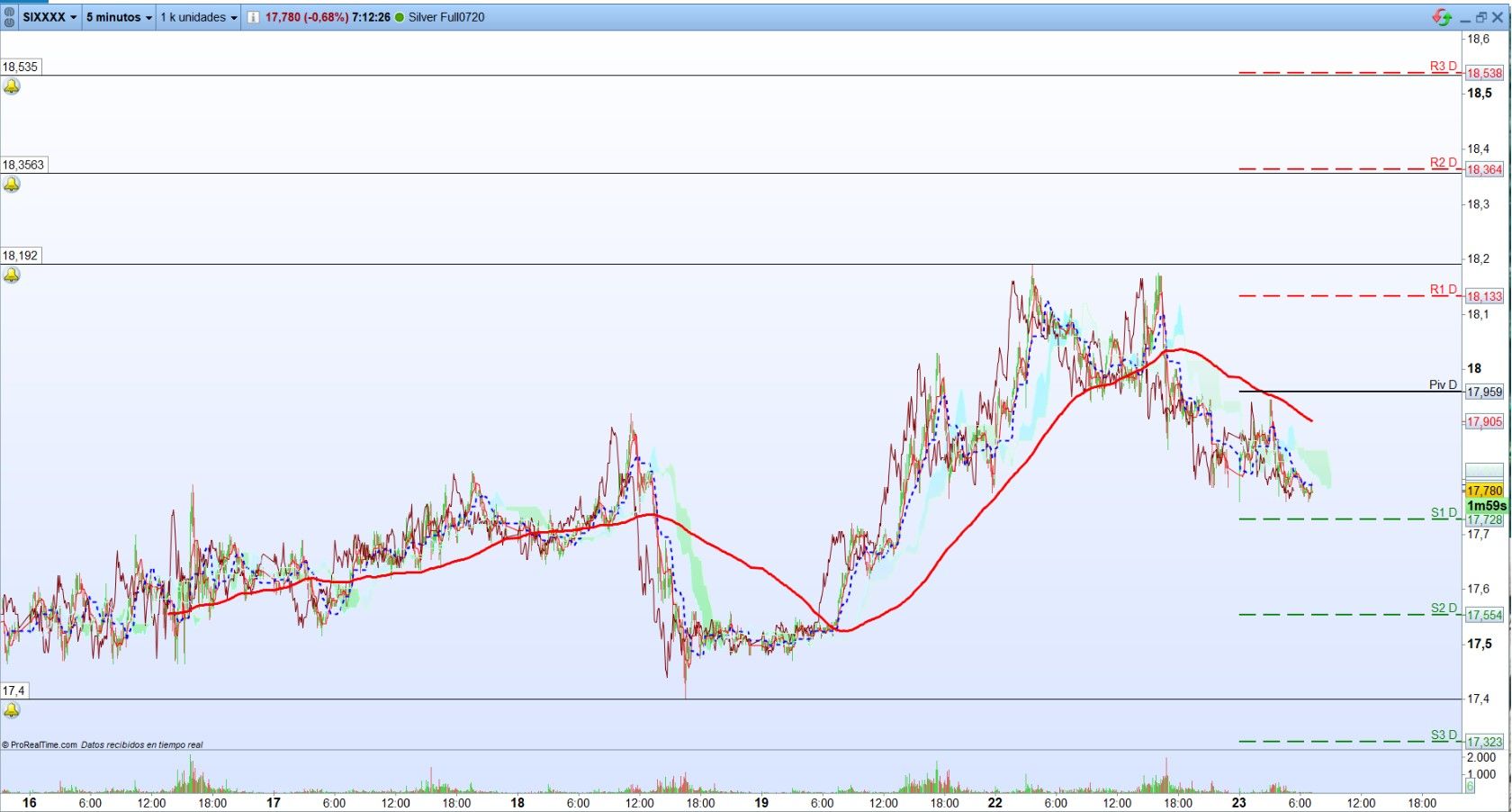 Plata. Análisis operatica de corto plazo. Scalping