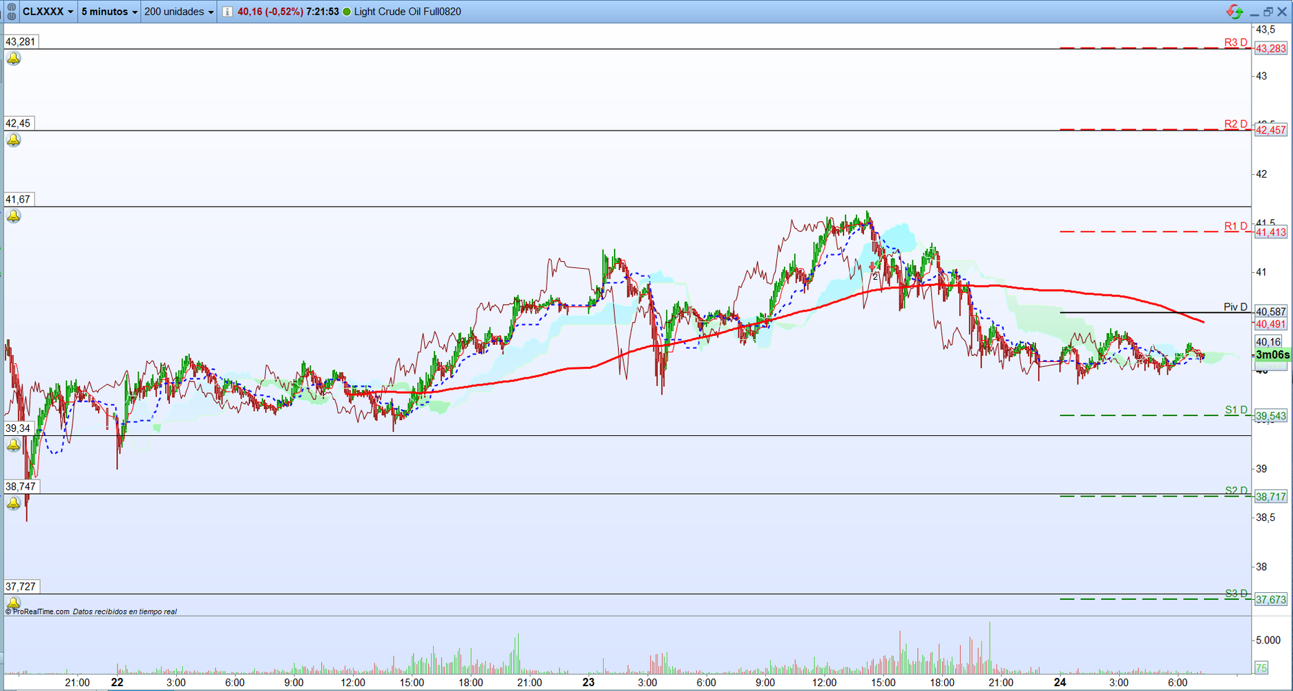 Petróleo. Análisis operativa de corto plazo. Scalping