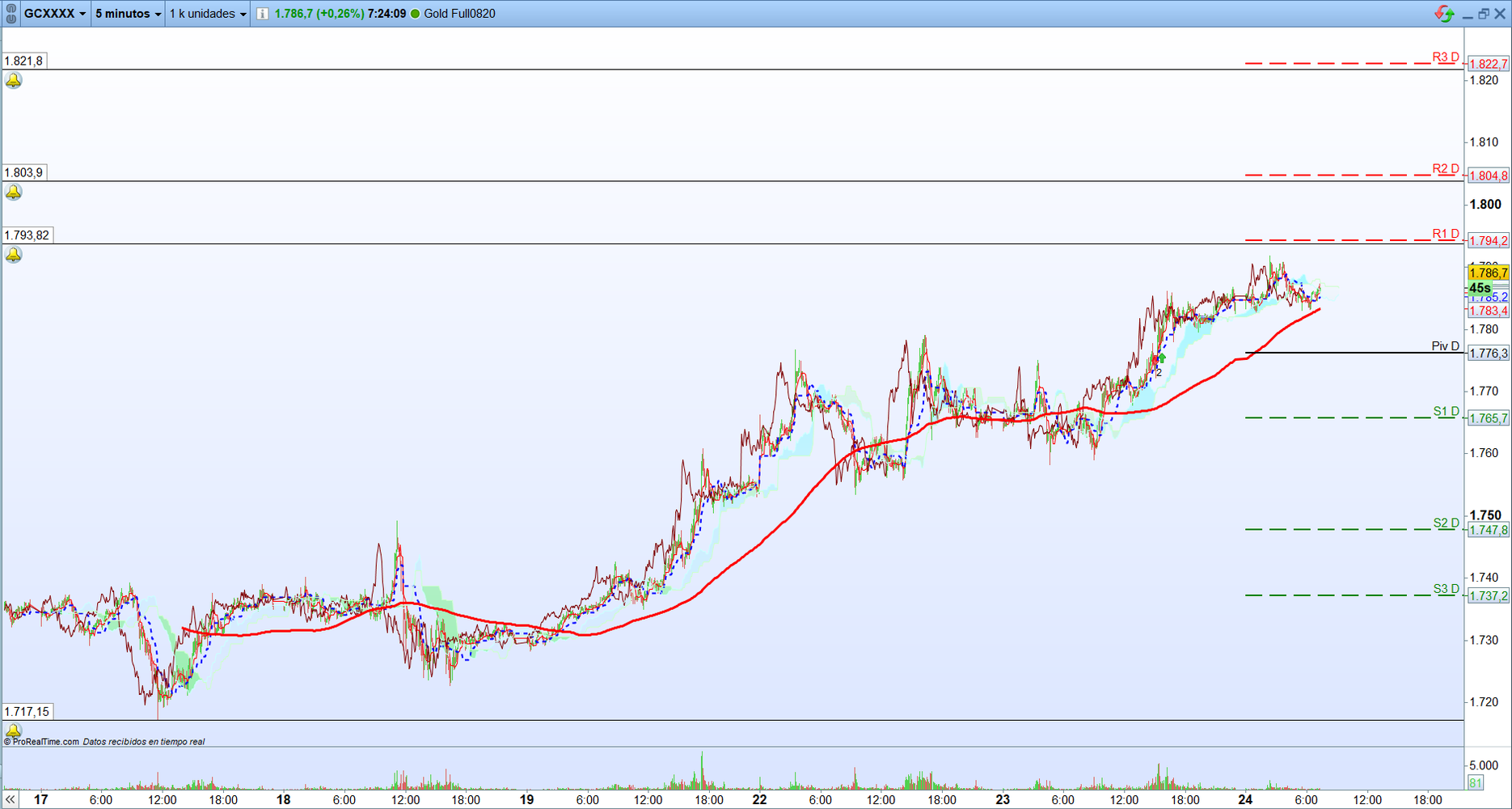 Oro. Análisis operativa de corto plazo. Scalping