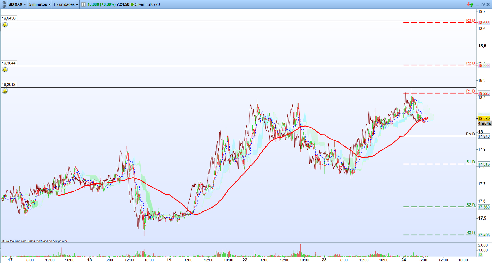 Plata. Análisis operativa de corto plazo. Scalping