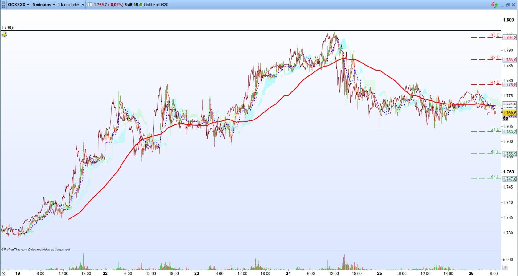 Oro. Análisis operativa de corto plazo. Scalping