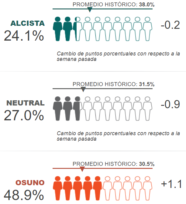 AAII: resumen e interpretación semanal de la encuesta de la AAII