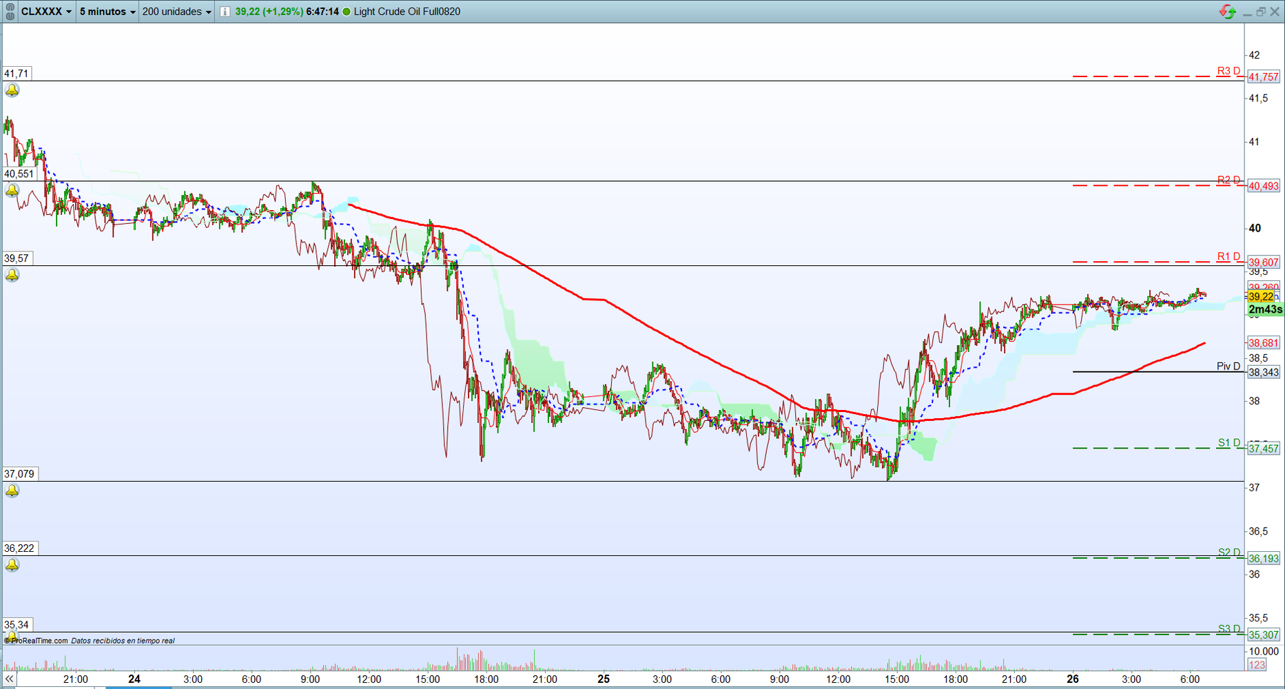 Petróleo. Análisis operativa de corto plazo. Scalping