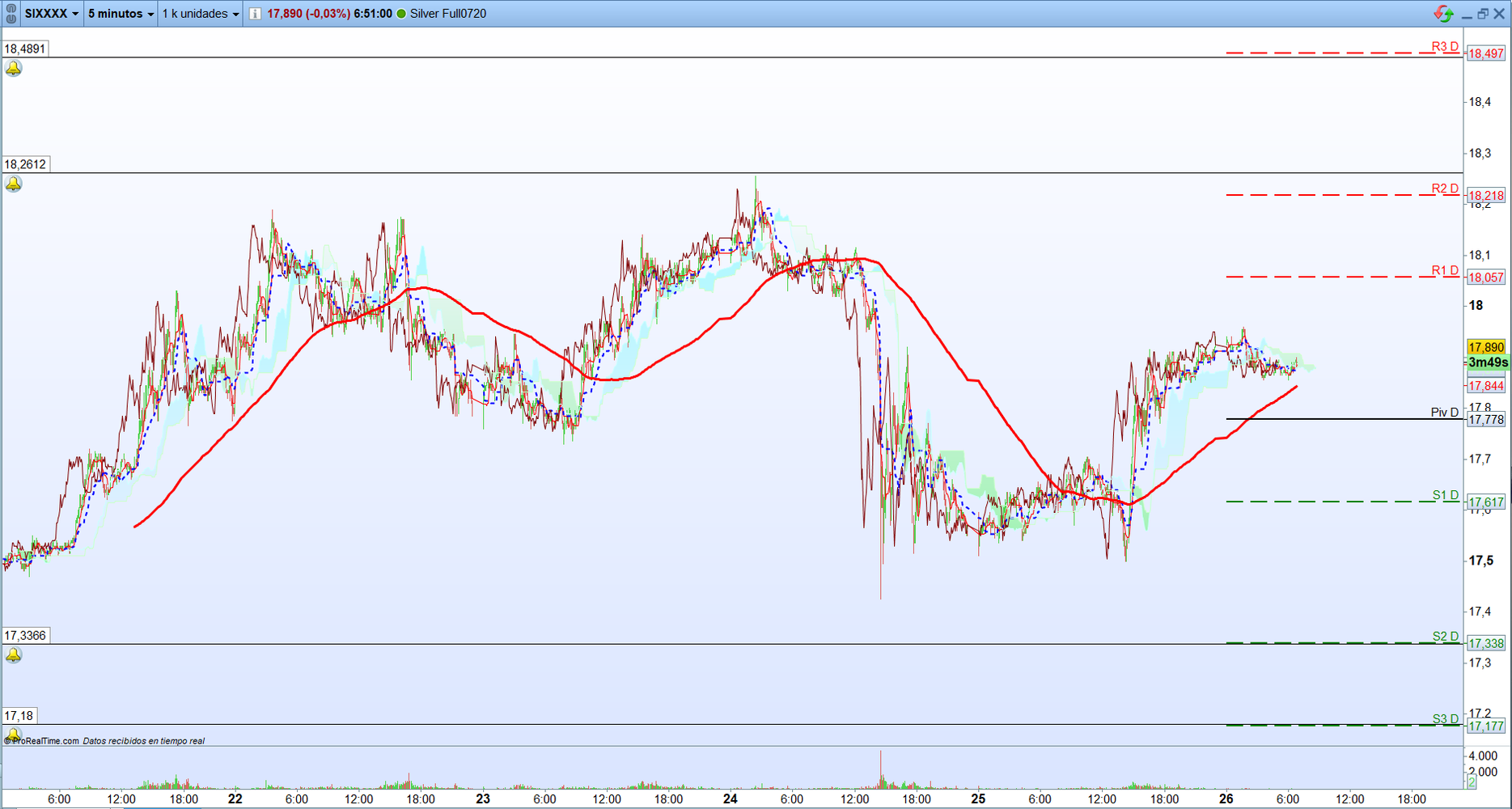 Plata. Análisis operativa de corto plazo. Scalping