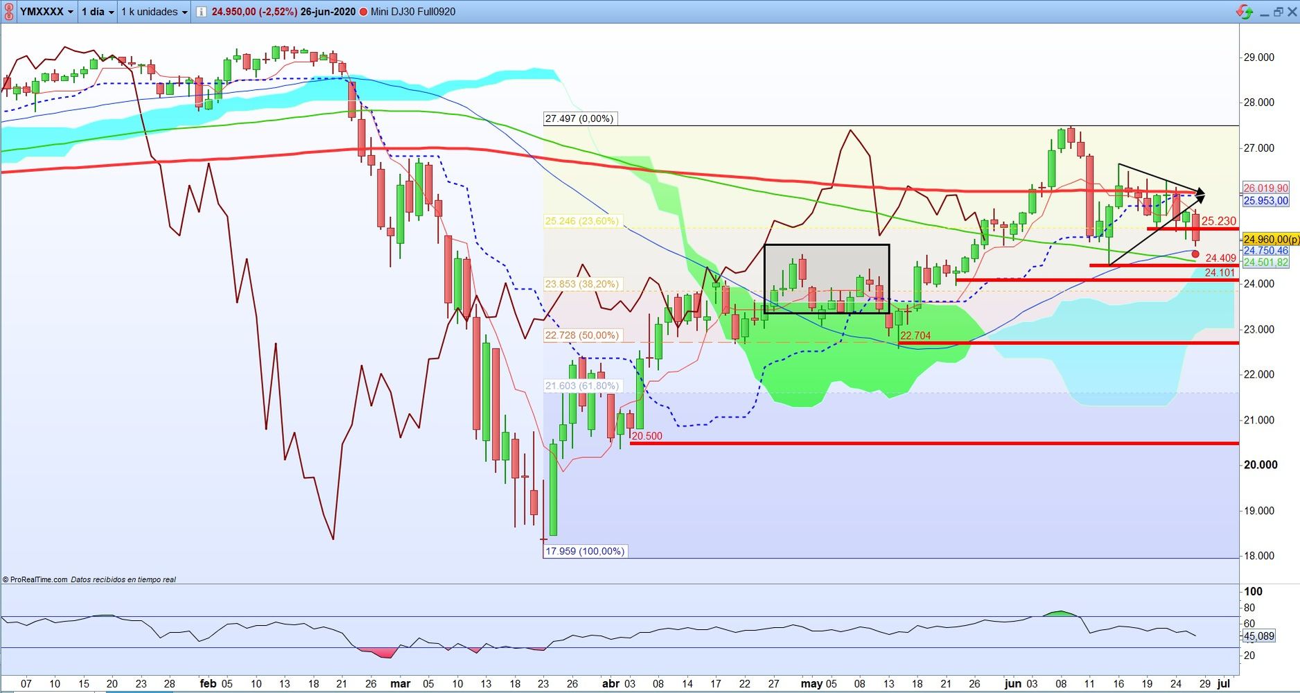 Dow Jones: análisis técnico según Ichimoku