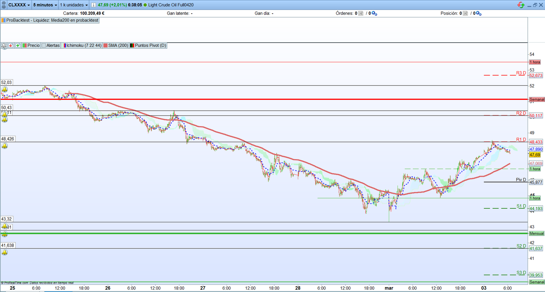 Petróleo. Análisis gráfico para scalping