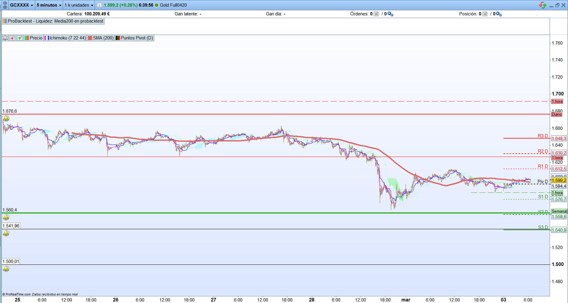 Oro. Análisis gráfico para scalping