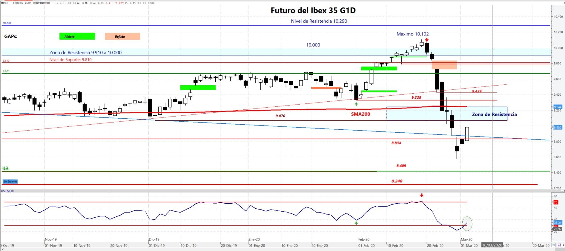 Ibex 35 el furo rebota hoy con fuerza