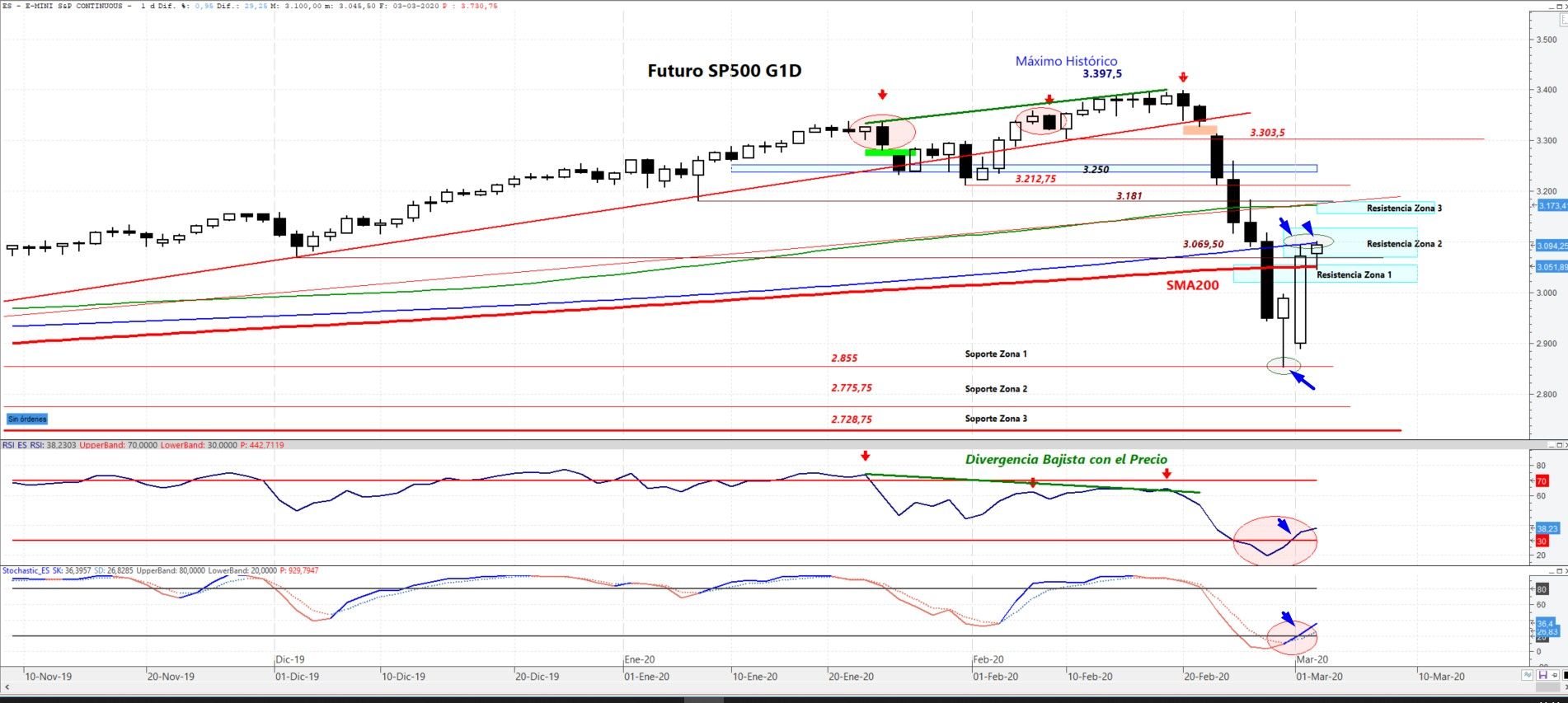 SP500 su futuro deja una fijura de vuelta que le da fuerzaa al rebote