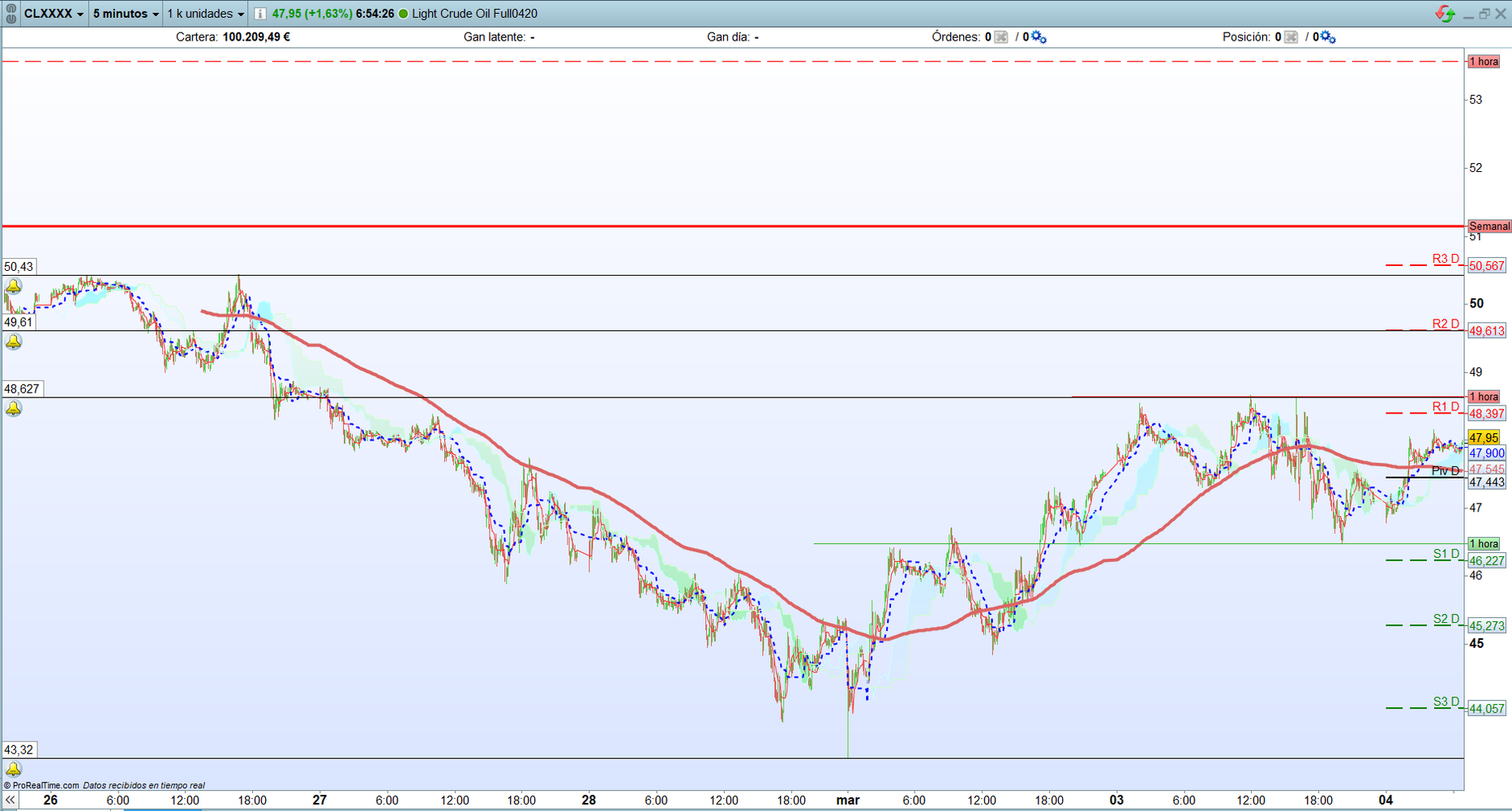 Petróleo. Análisis técnico. Operativa scalping