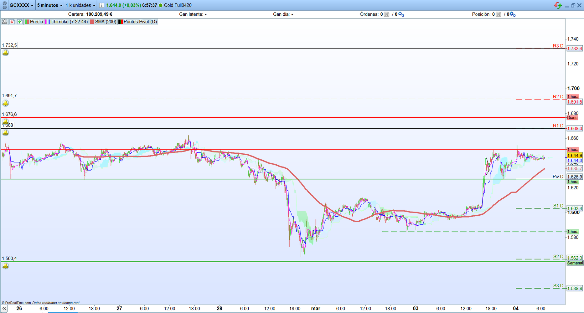 Oro. Análisis técnico. Operativa scalping