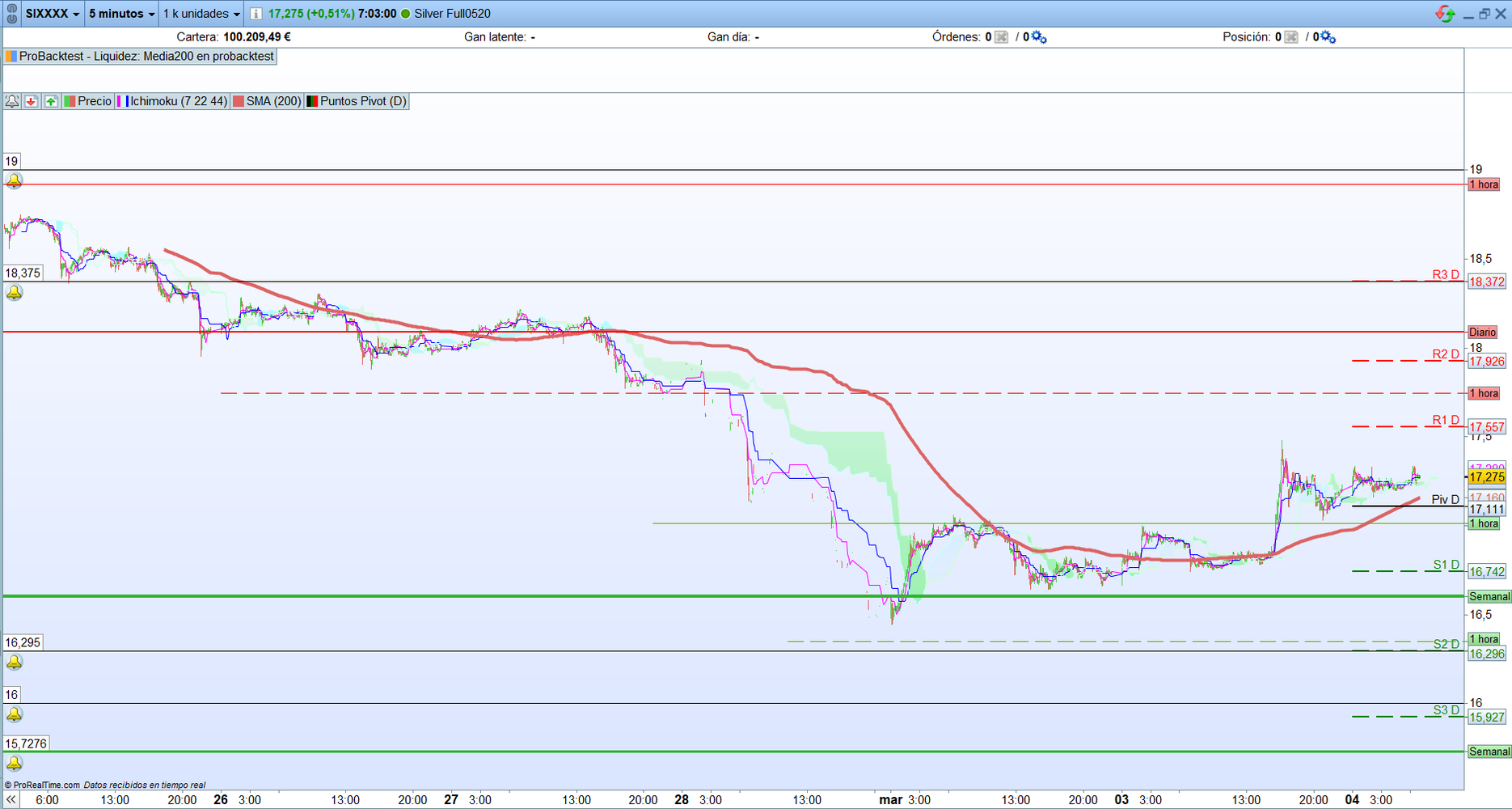 Plata. Análisis técnico. Operativa scalping