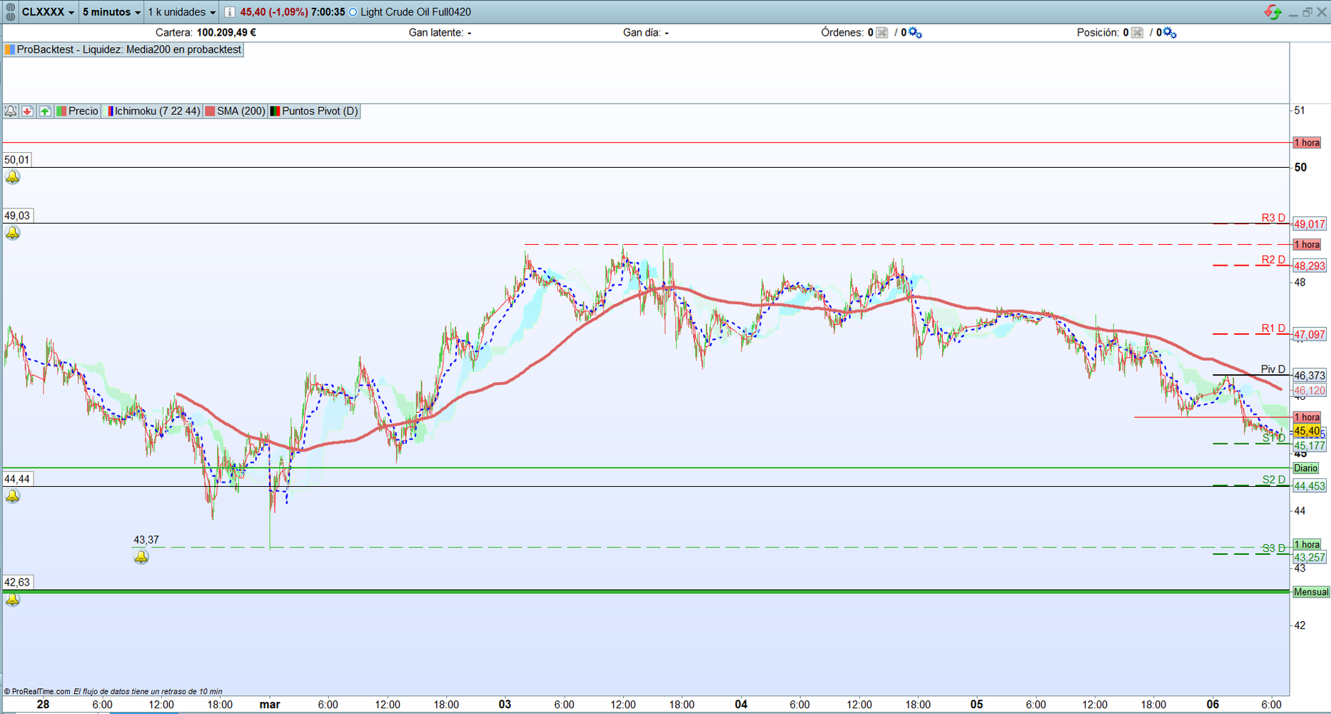 Petróleo. Análisis. Operativa scalping