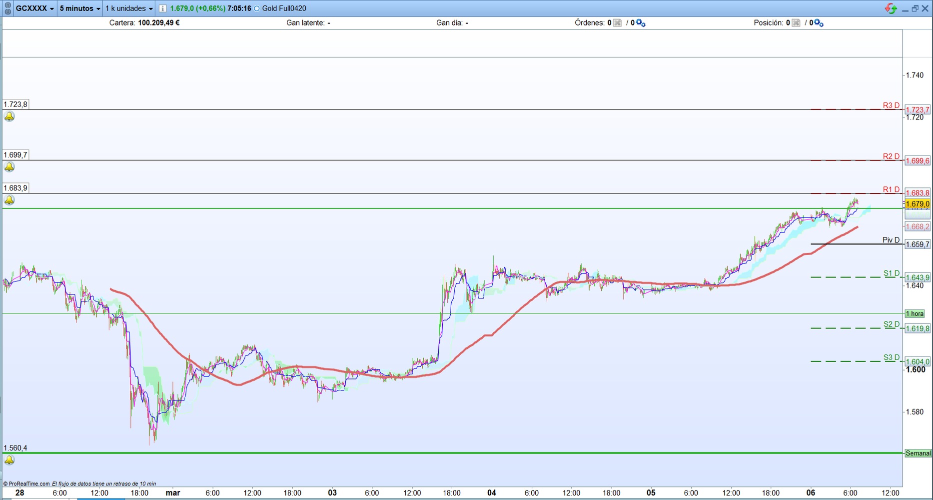 Oro. Análisis. Operativa scalping