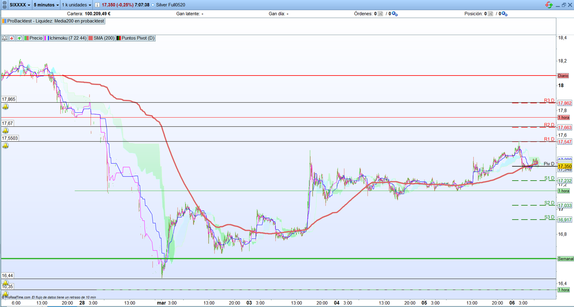 Plata. Análisis. Operativa scalping