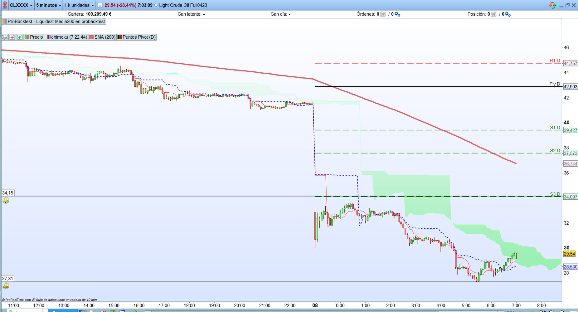 Petróleo. Análisis scalping.