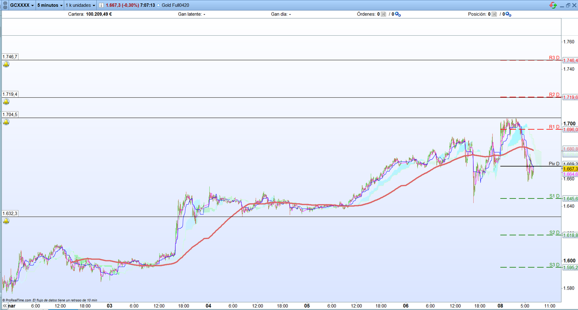 Oro. Análisis operativa scalping