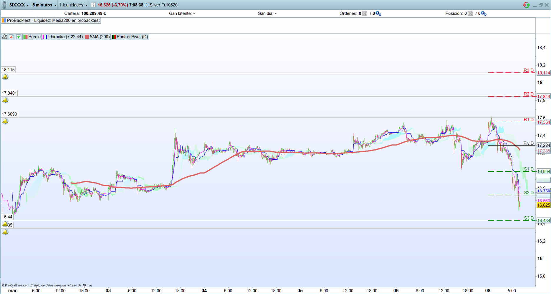 Plata. Análisis operativa scalping