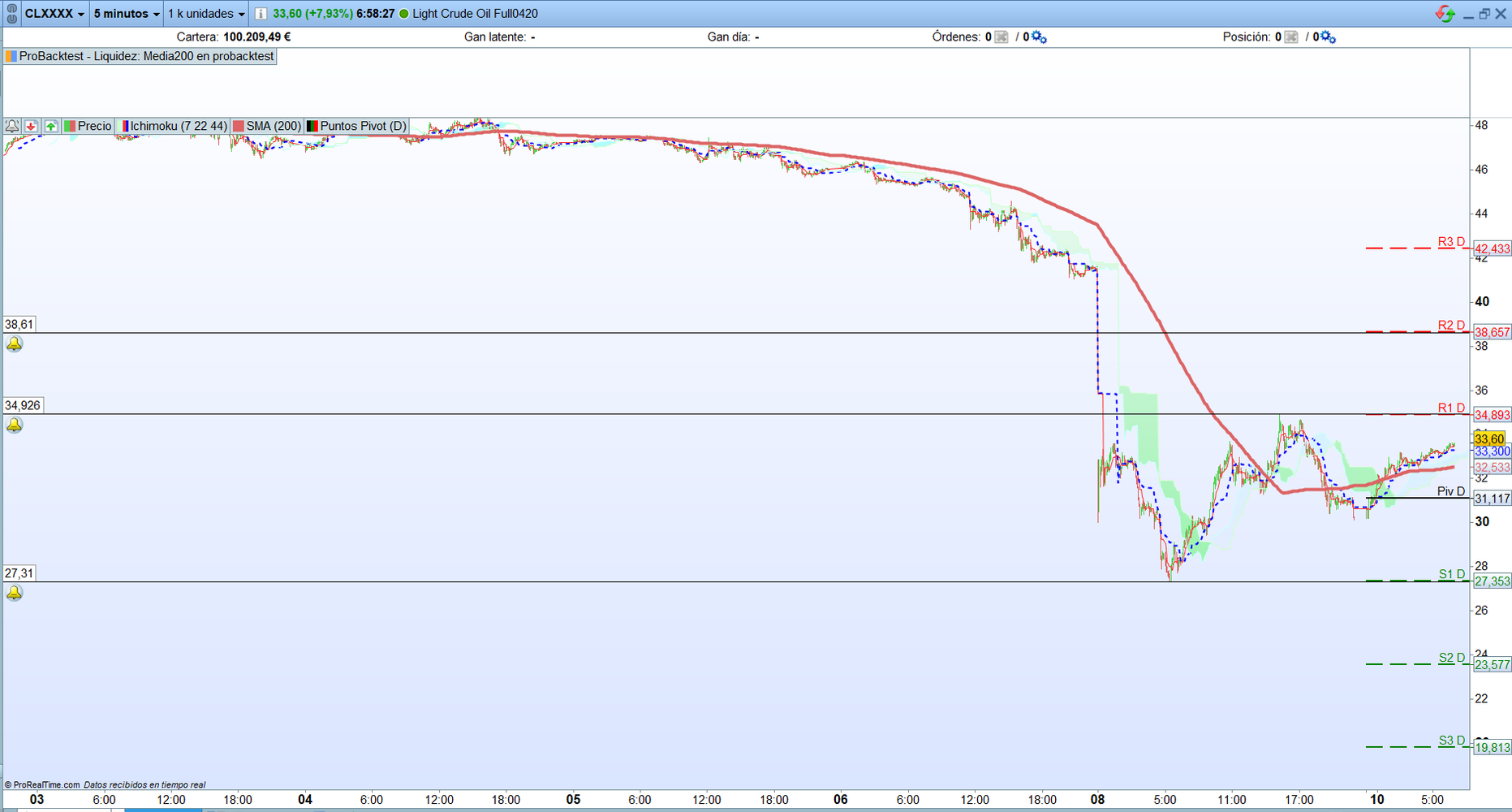 Petróleo. Análisis para operativa scalping