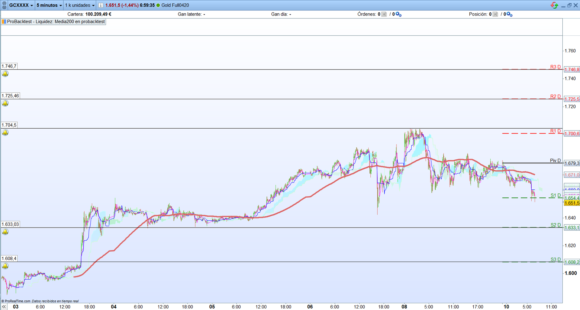 Oro. Análisis para operativa scalping