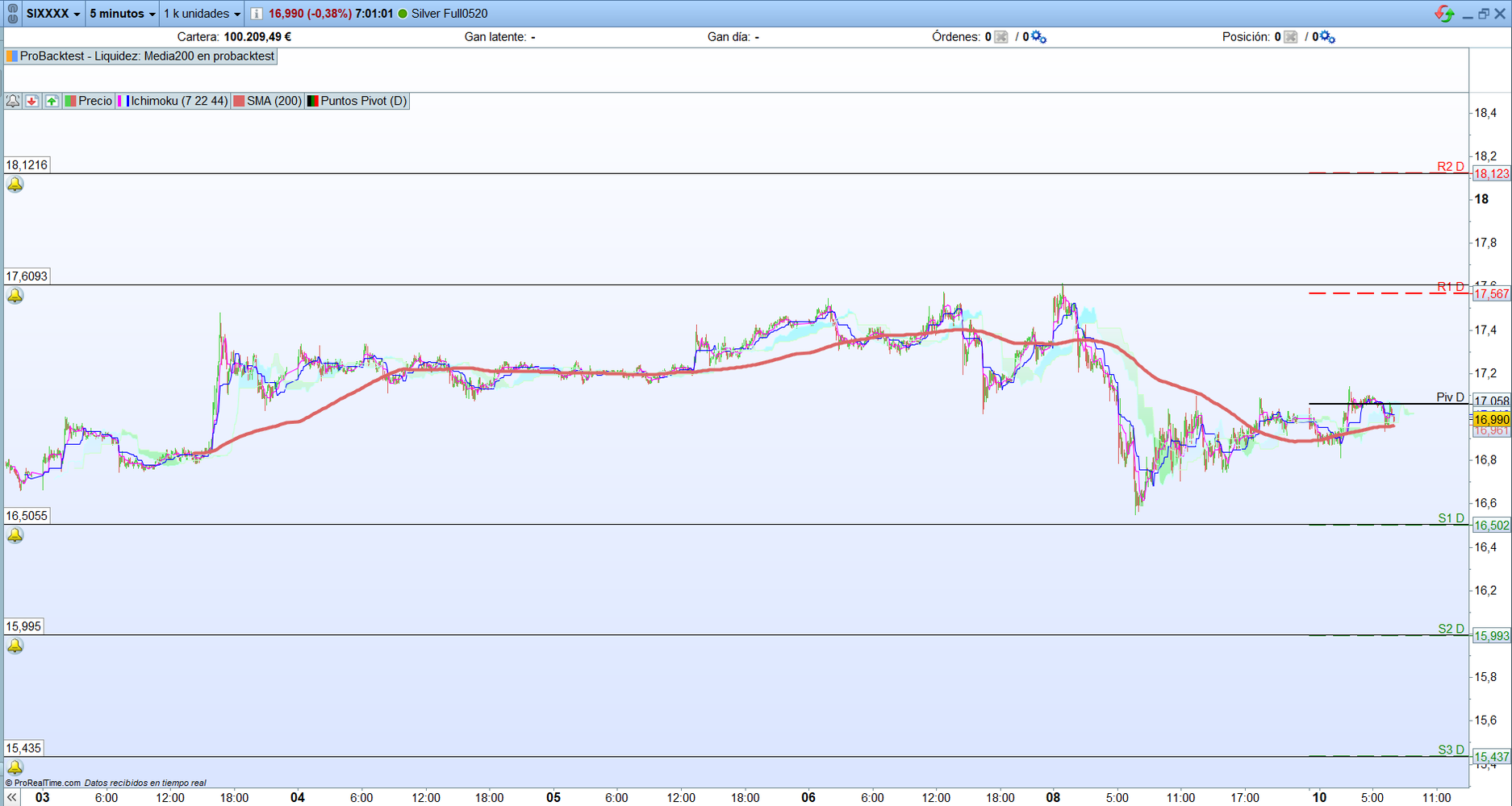 Plata. Análisis para operativa scalping