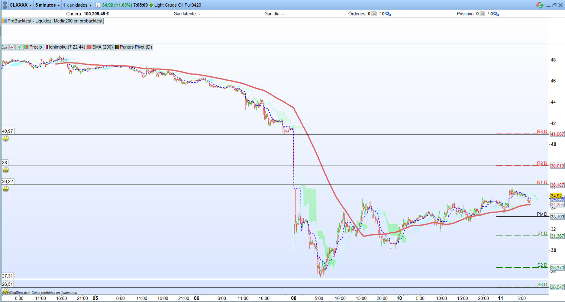 Petróleo. Análisis operativa scalping