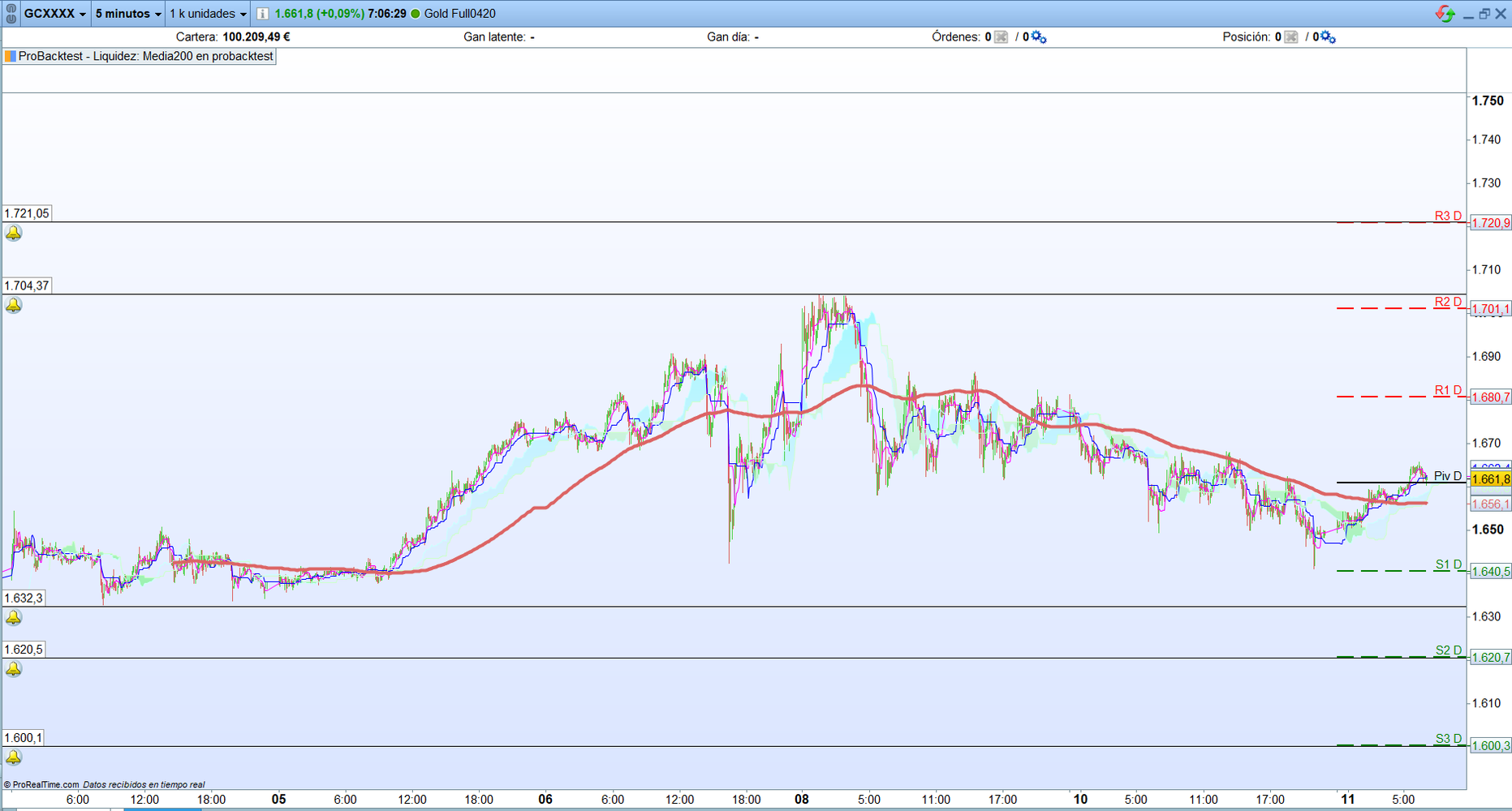 Oro. Análisis operativa scalping