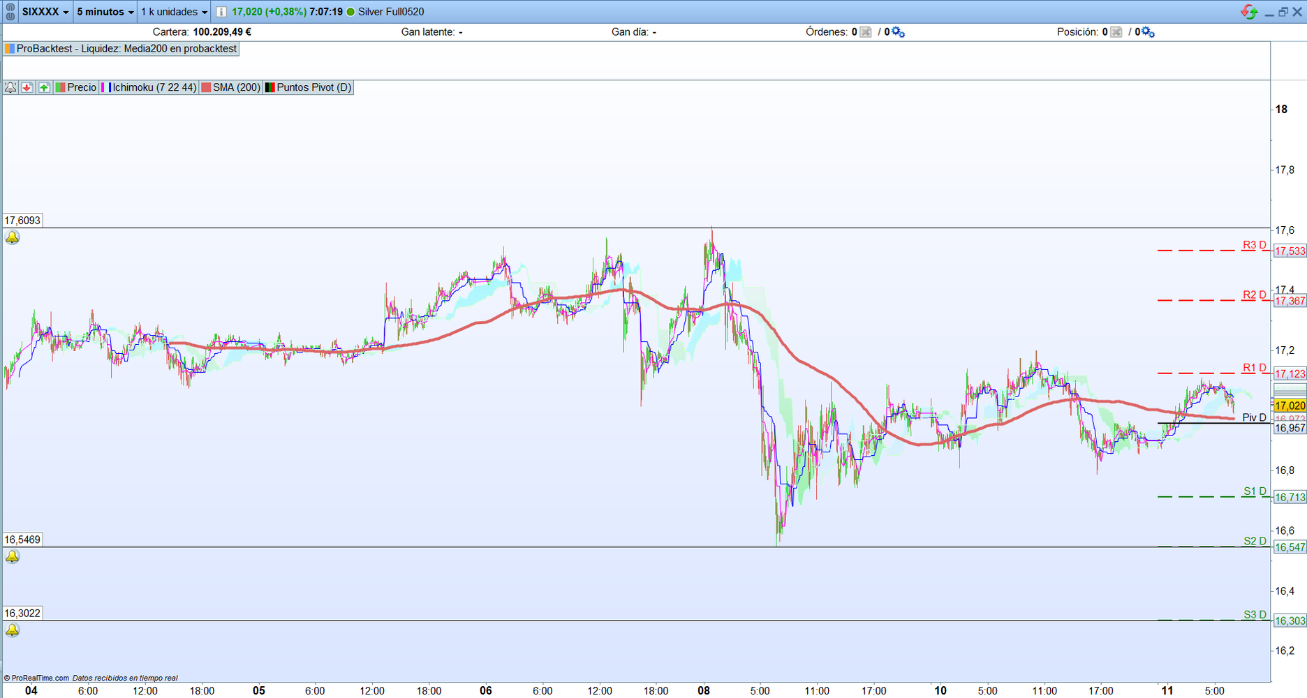 Plata. Análisis operativa scalping