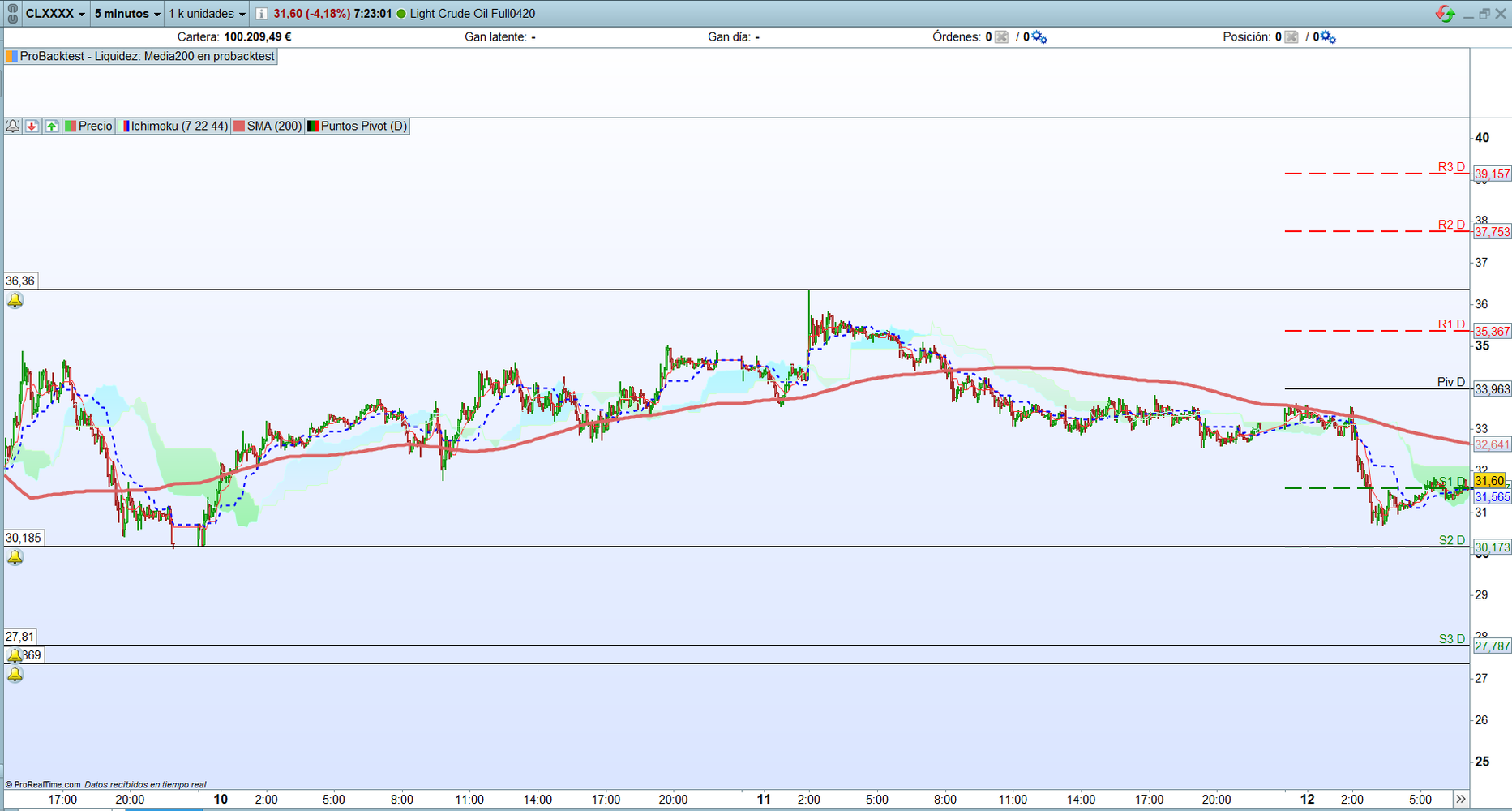 Petróleo. Análisis operativa scalping