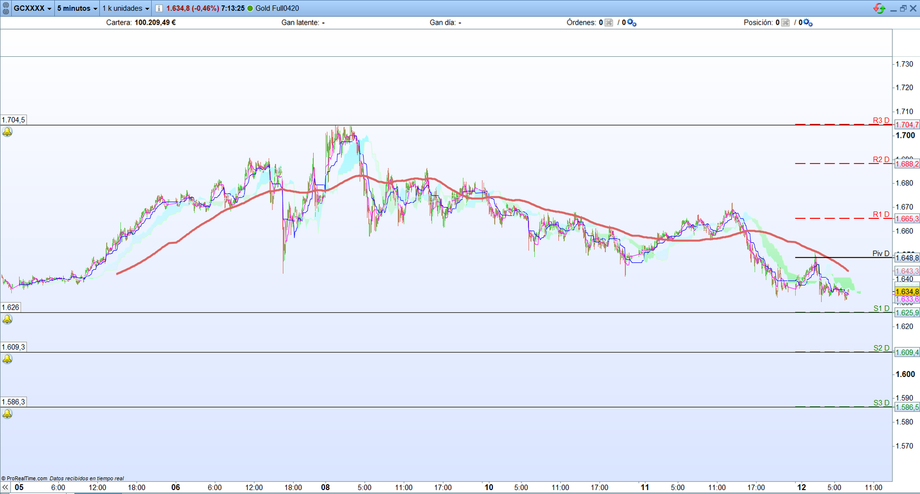 Oro. Análisis operativa scalping