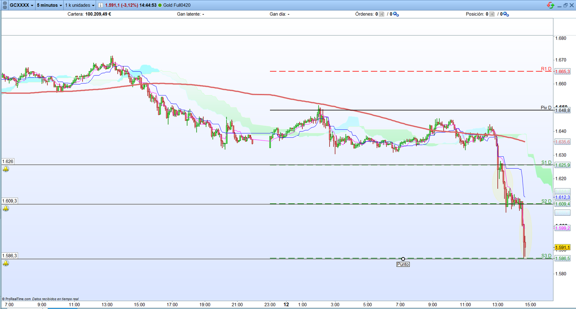 Futuro del Oro. Operación scalping