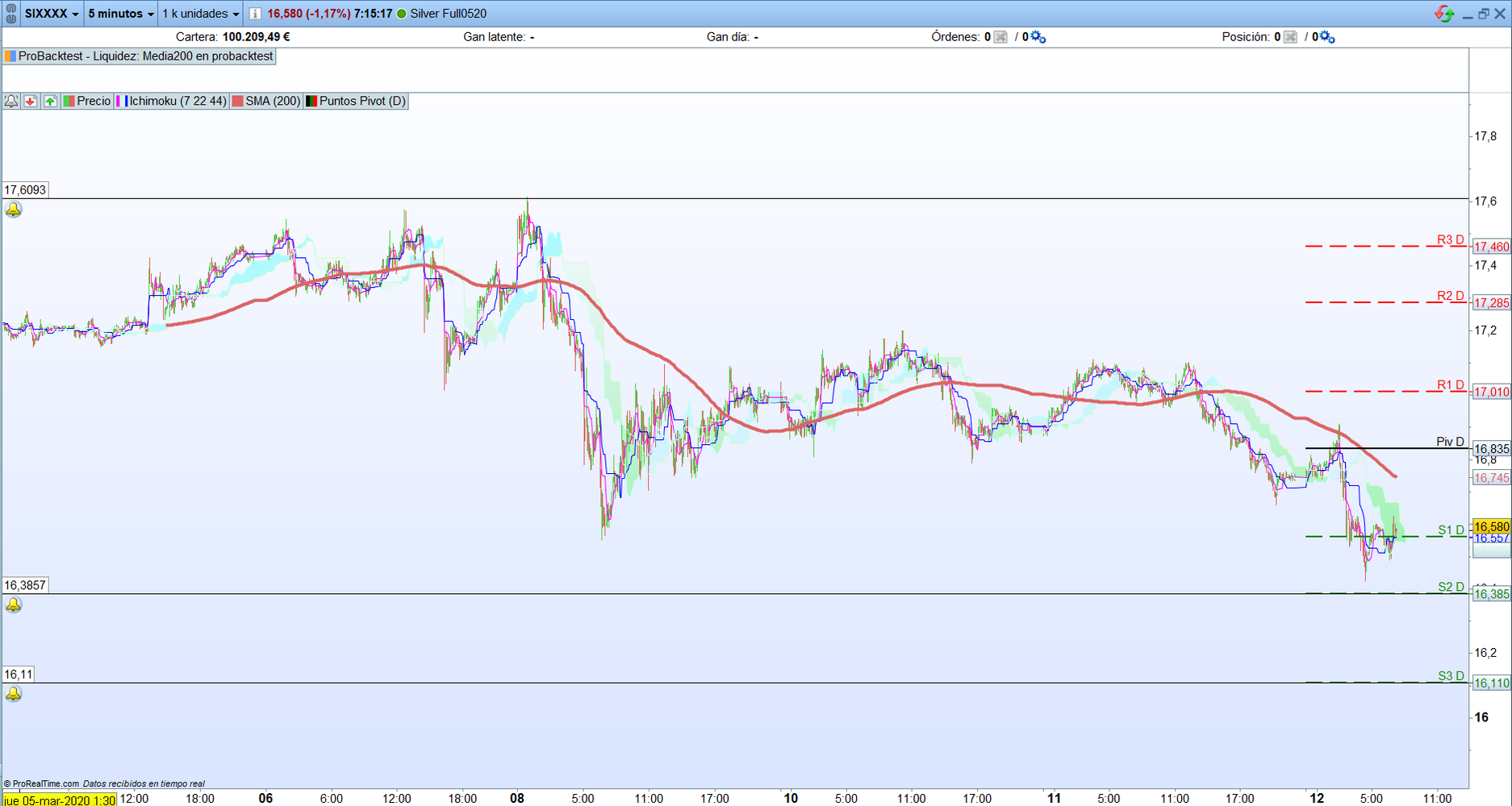 Plata. Análisis operativa scalping