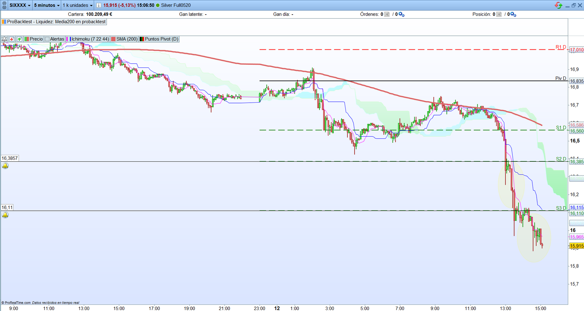 Futuro de la plata. Resultado operación de scalping