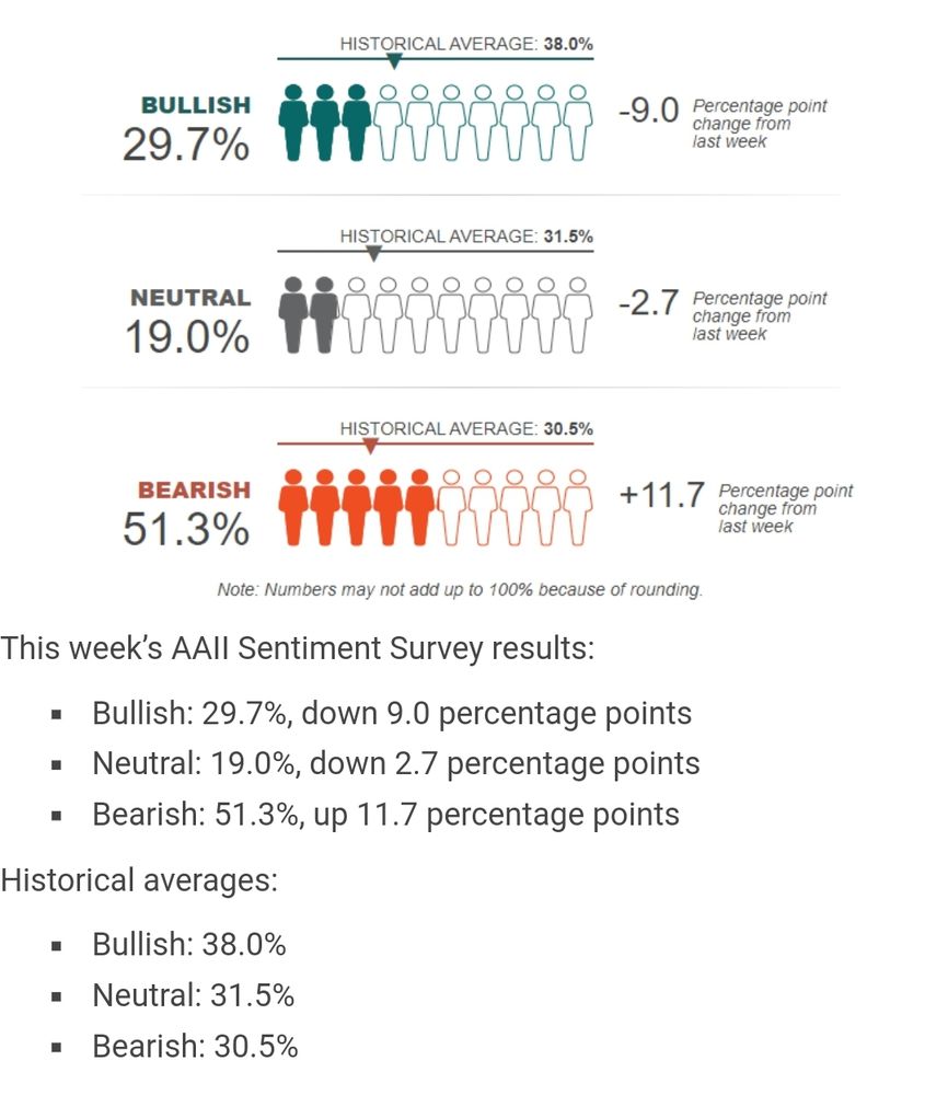 AAII. Encuesta semanal sentimiento inversores