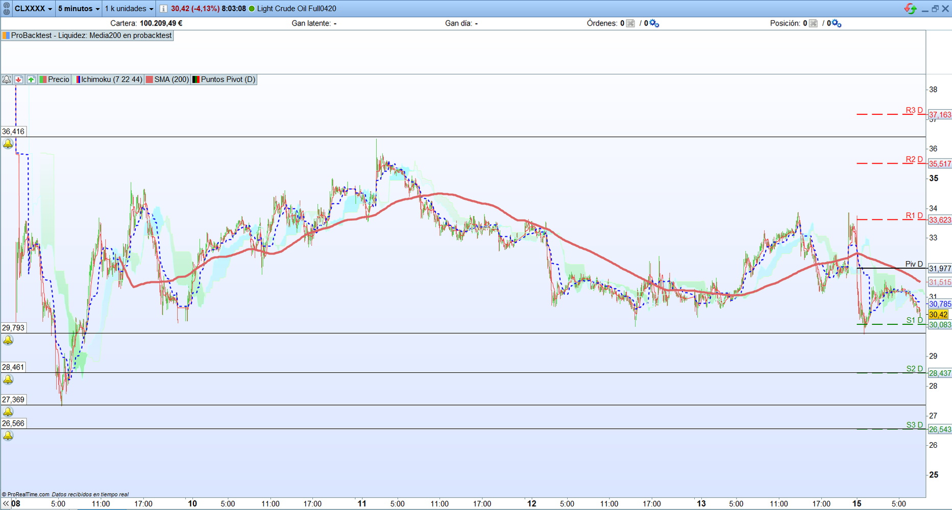 Petróleo. Análisis scalping