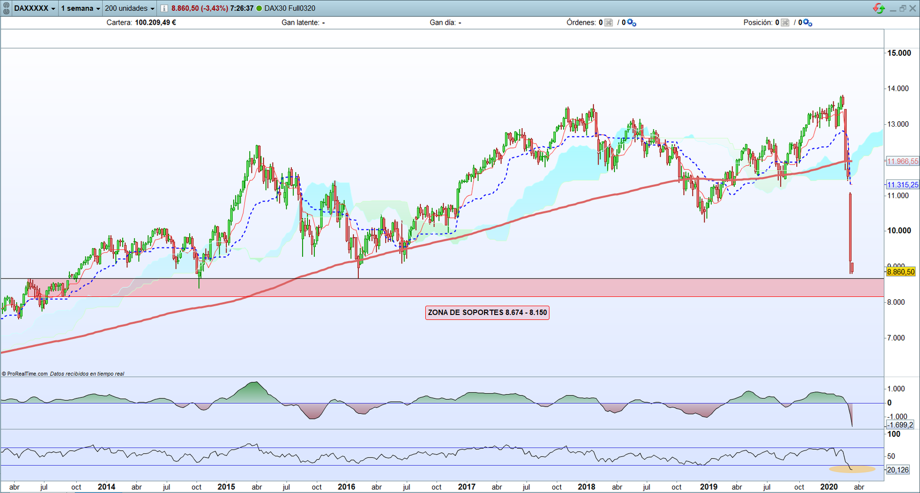 Dax. Reacciones tras el nuevo anuncio de bjda de tipos de la FED.Soportes en gráfico semanal.