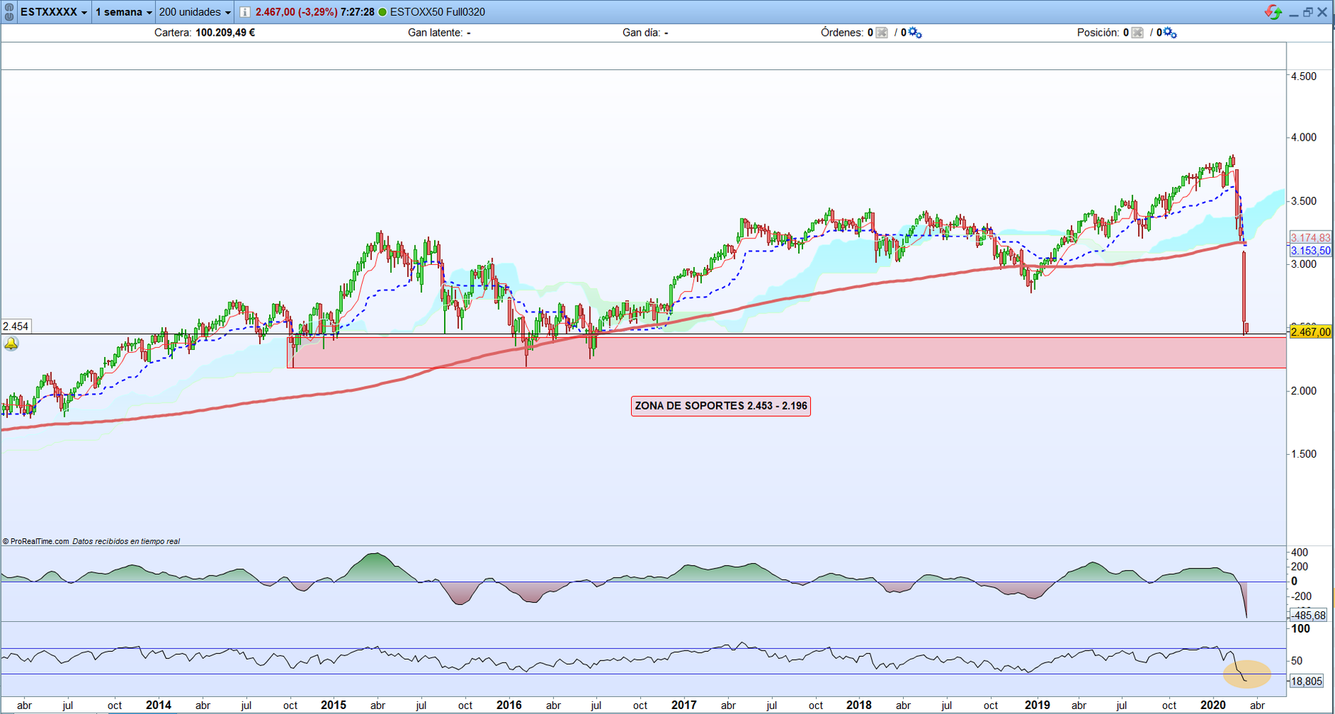 Euro Stoxx50. Reacciones tras el nuevo anuncio de bjda de tipos de la FED.Soportes en gráfico semanal.