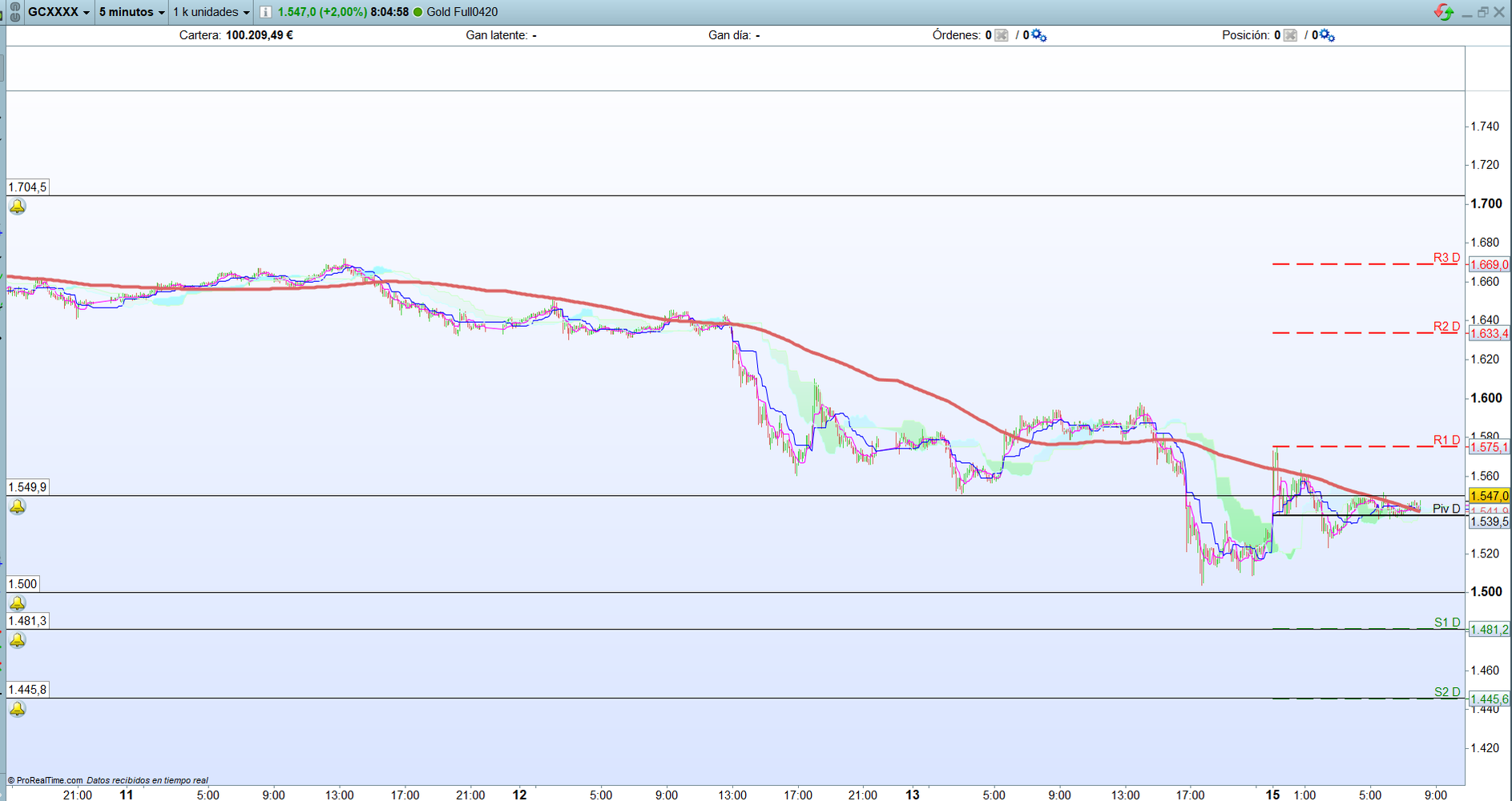 Oro. Análisis scalping