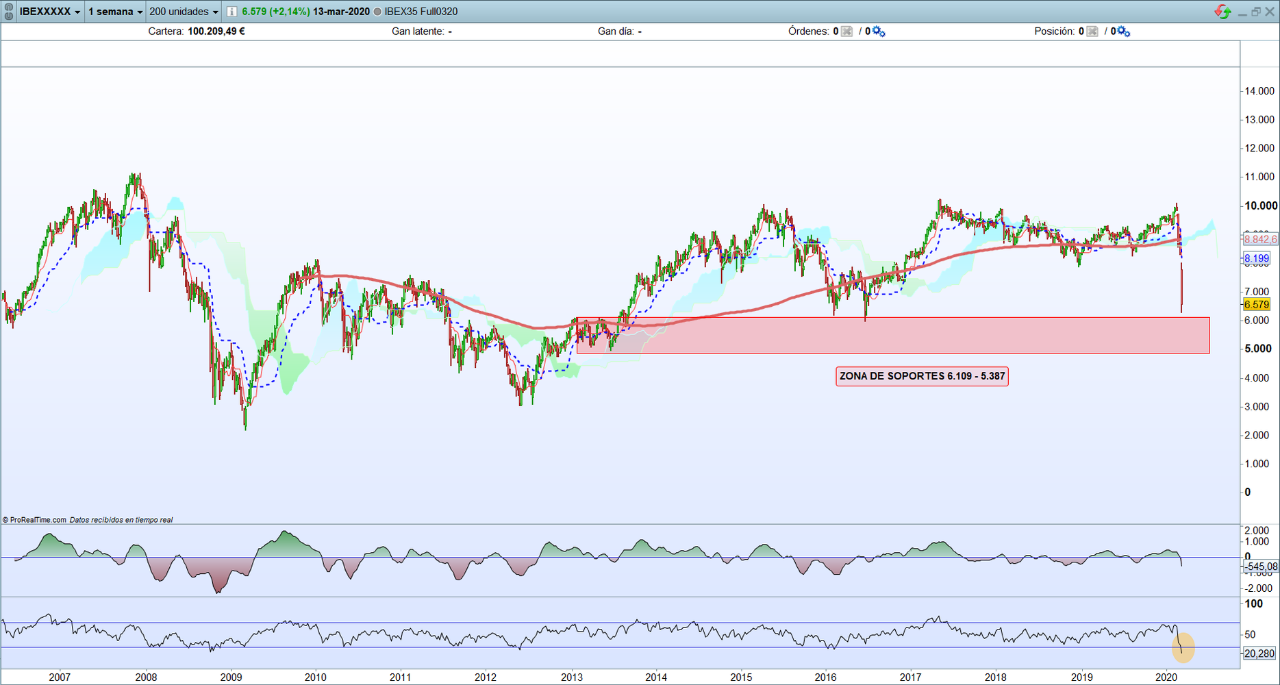 Ibex35. Reacciones tras el nuevo anuncio de bjda de tipos de la FED.Soportes en gráfico semanal.