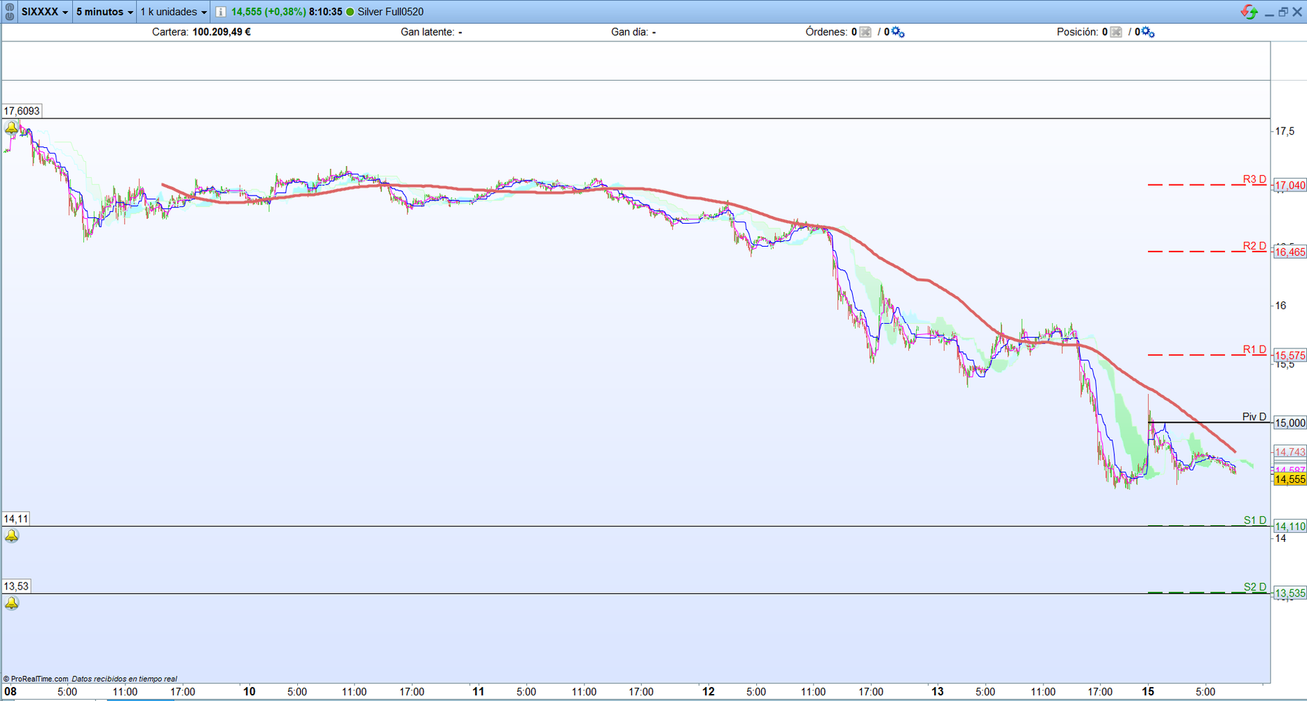 Plata. Análisis scalping