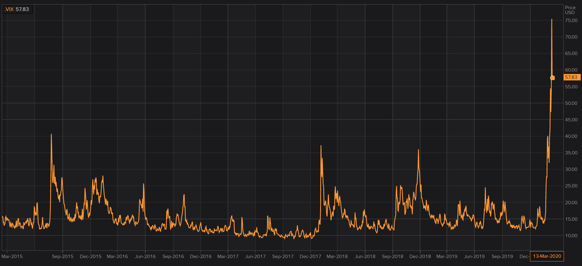 Vix en máximos históricos