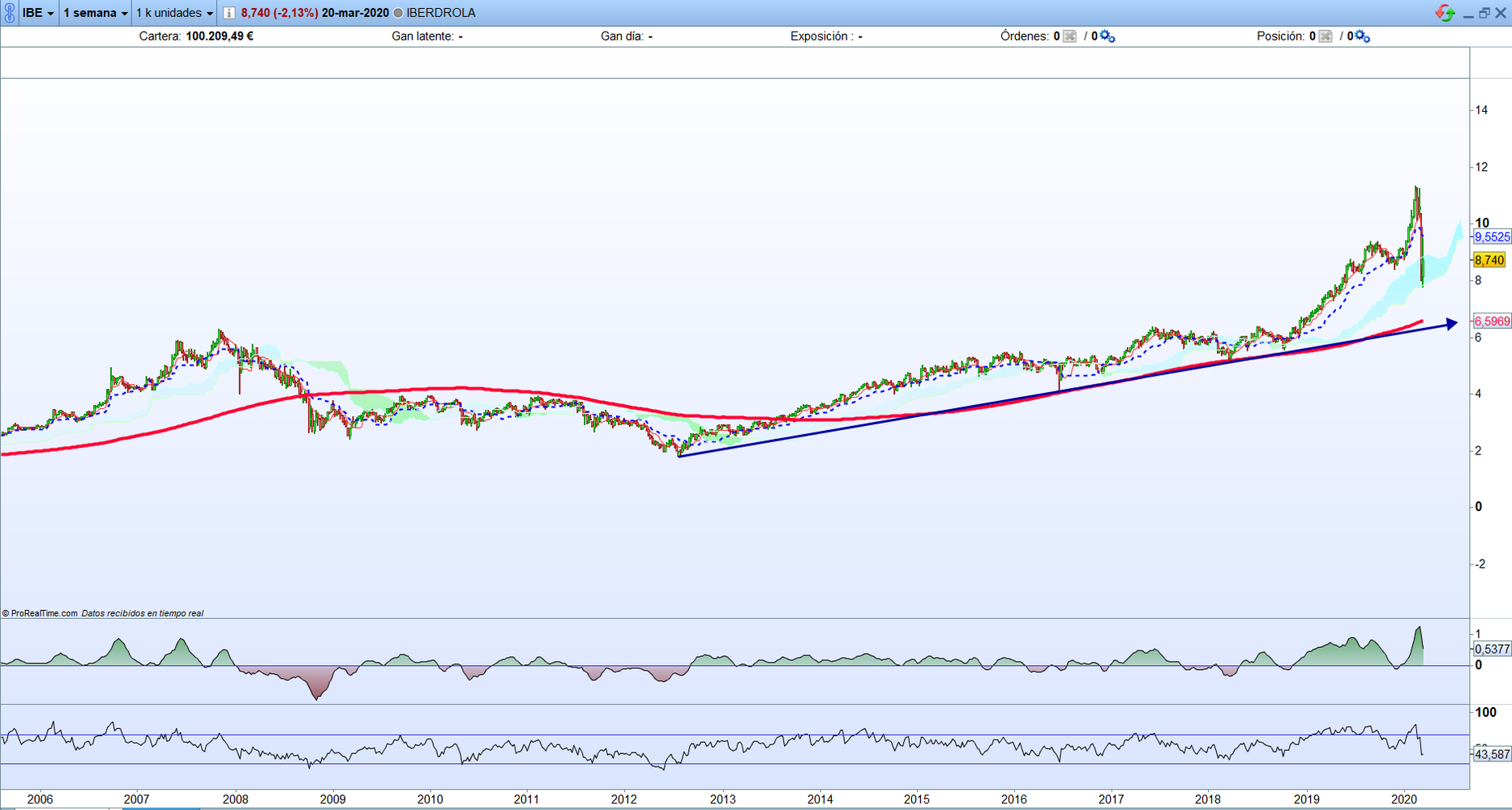 Iberdrola. Análisis técnico en gráfico semanal